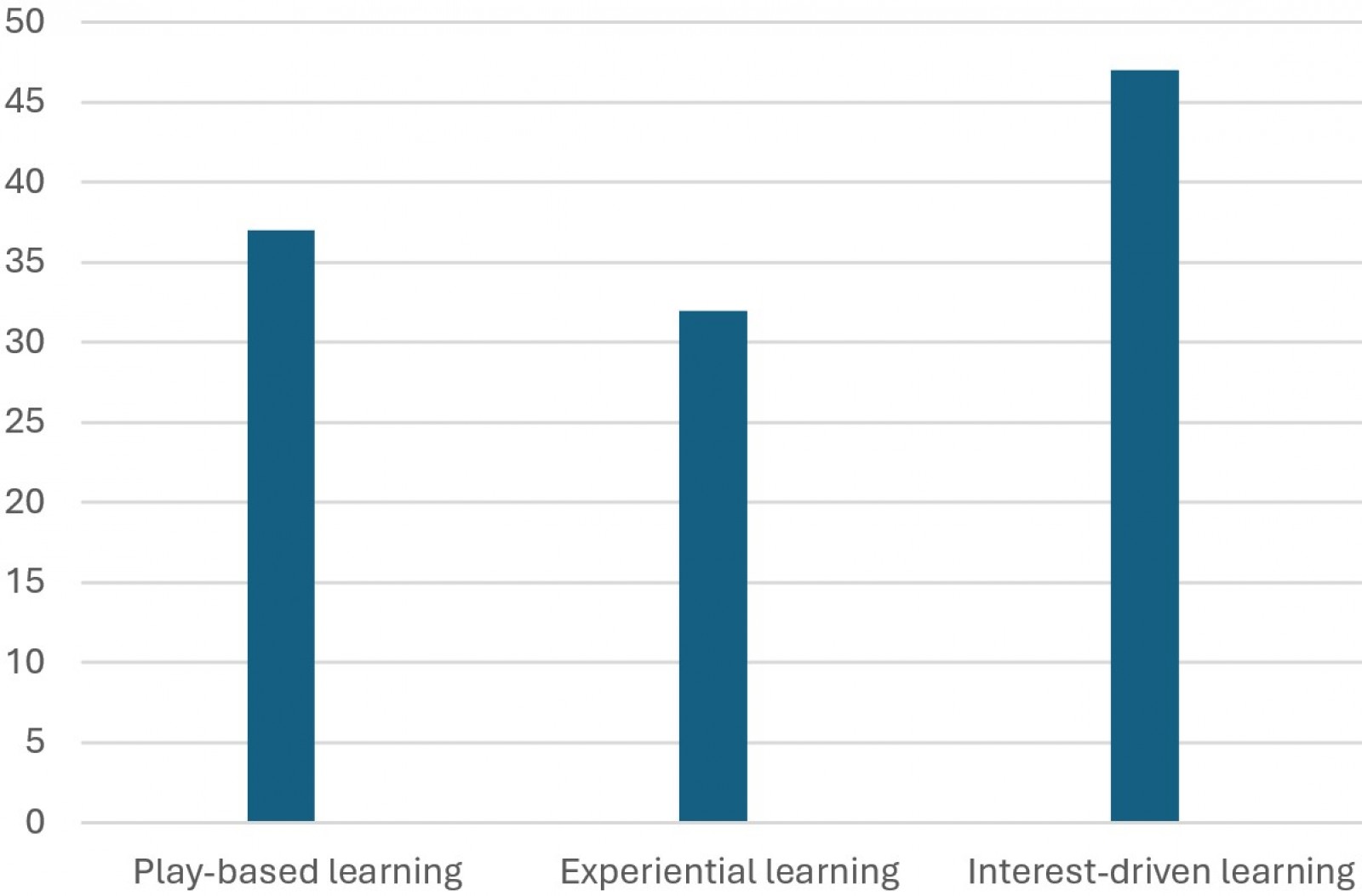 Histogram showing distribution of parents%u2019 perceptions of learning approaches for young children. The histograph has three columns. The one labelled 'Interest-driven learning' is the highest, reaching above 45 responses. The second-highest column is labelled 'Play-based learning' - this one reaches beyond 35 responses. The 'Experiential learning' column is the shortest; it reaches above 30 responses. 