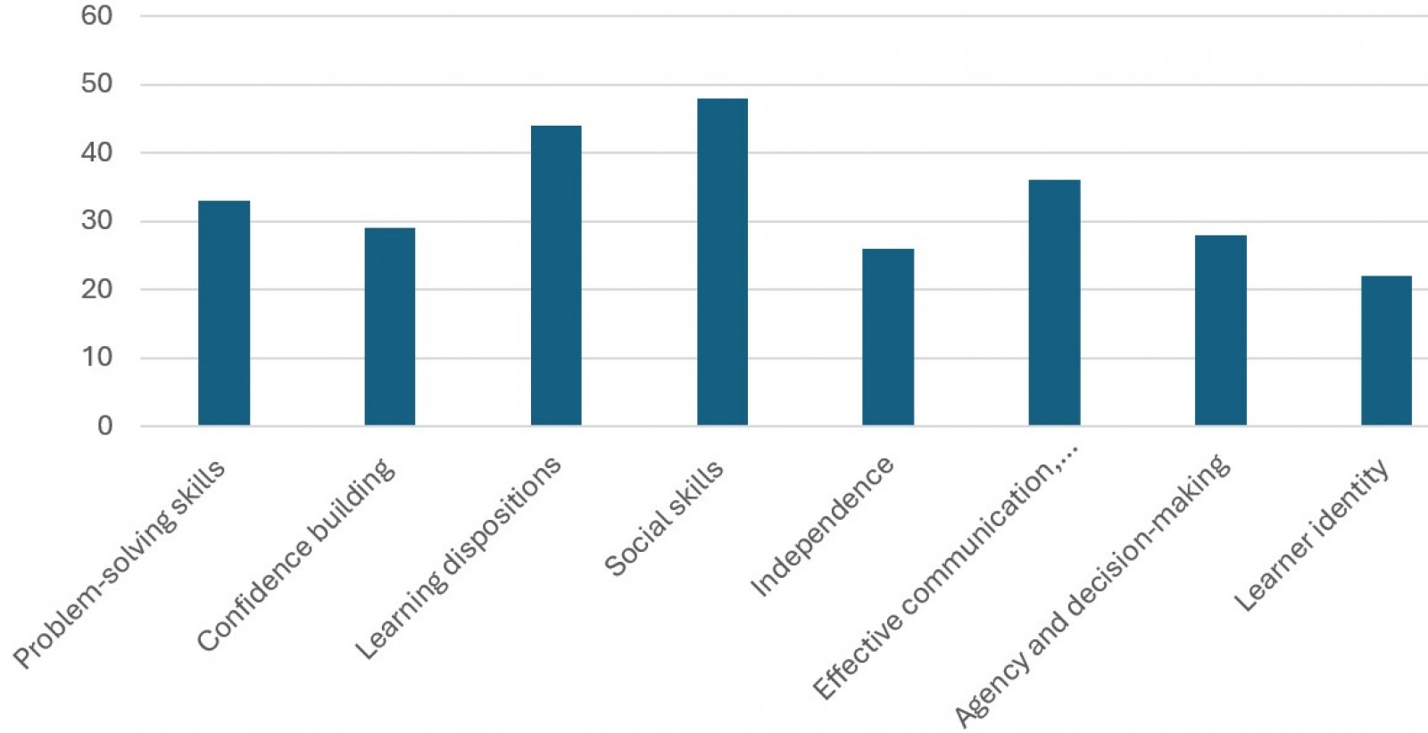 Histogram showing distribution of parents%u2019 perceptions of children%u2019s learning priorities. This histogram has 8 bars. The highest (close to 50 responses) is for 'social skills'; 2nd highest is 'Learning dispositions' (just under 45 responses); 3rd is 'Effective communication, language, numeracy and literacy' (35 responses); 4th is 'Problem-solving skills' (around 32 responses); 5th is 'Confidence building' (just under 30 responses); 6th is 'Agency and decision-making' (around 28 responses; 7th is 'Independence' (around 25 responses); and 8th is 'Learner identity' (just over 20 responses).