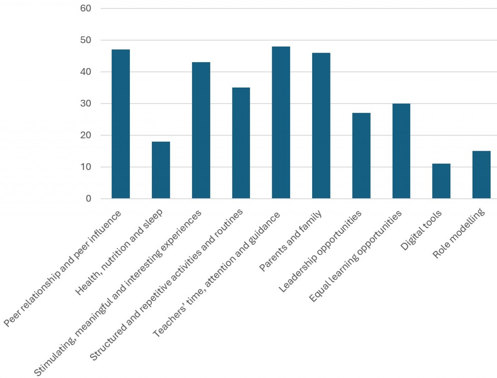 Histogram showing distribution of parents%u2019 perceptions of the various influences on childen%u2019s learning. There are 10 bars in this histogram. The highest is 'Teachers%u2018 time, attention
and guidance' with  